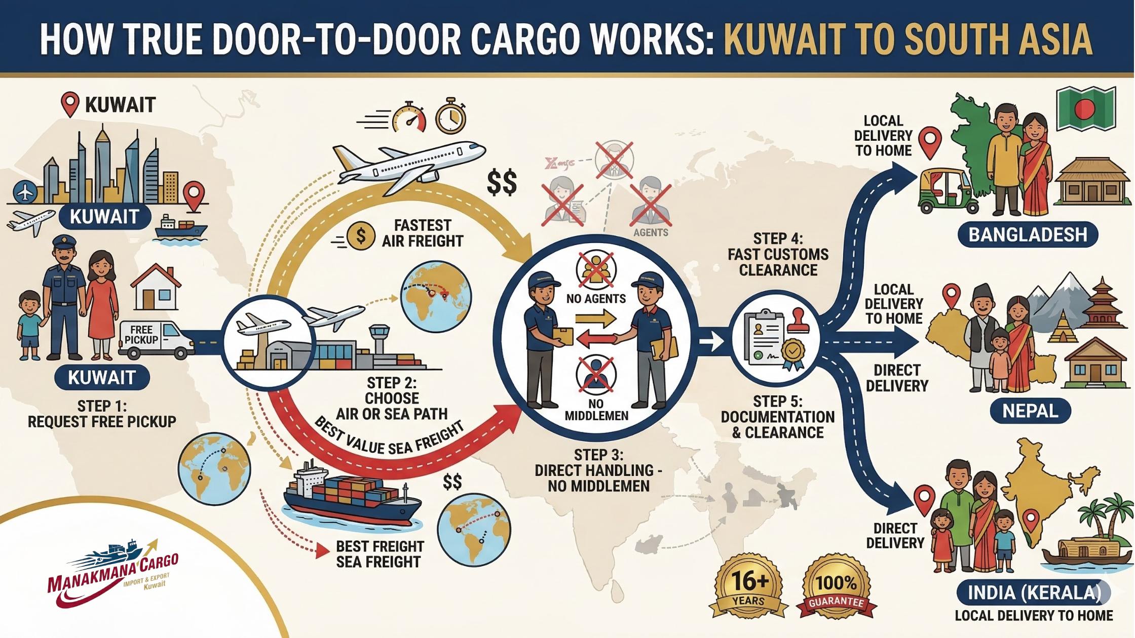 Manakamana Cargo Delivery Process